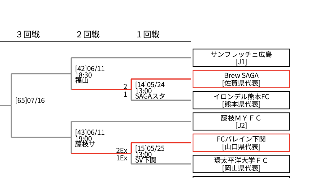 もしかしたら夢の対決になるかもしれない天皇杯。サンフレッチェ広島vsFCバレイン下関